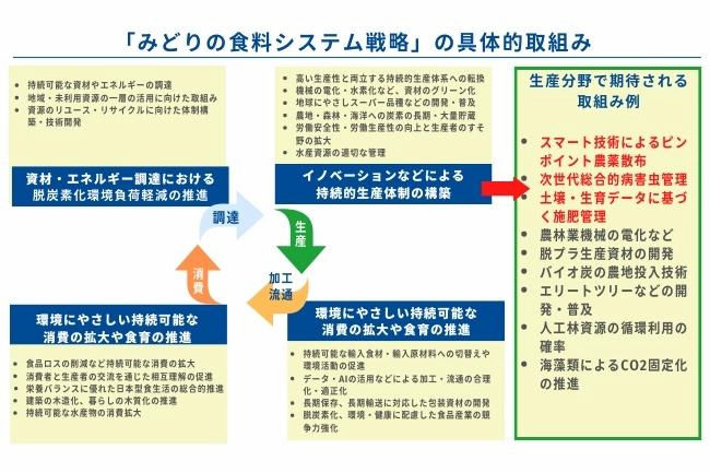 「みどりの食料システム戦略」とスマート農業の位置づけ