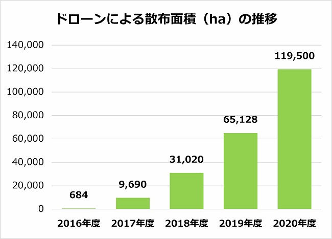 ドローンによる農薬散布面積（ha）の推移