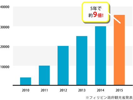 日本で人気のフィリピン留学は5年で約9倍に関するグラフ