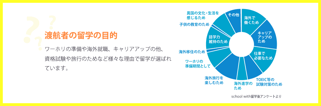 渡航者の留学の目的に関するグラフ