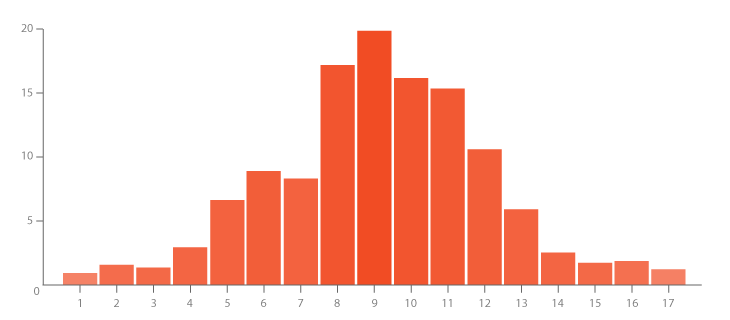 histogram