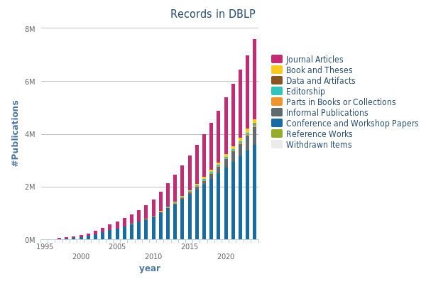 records in dblp