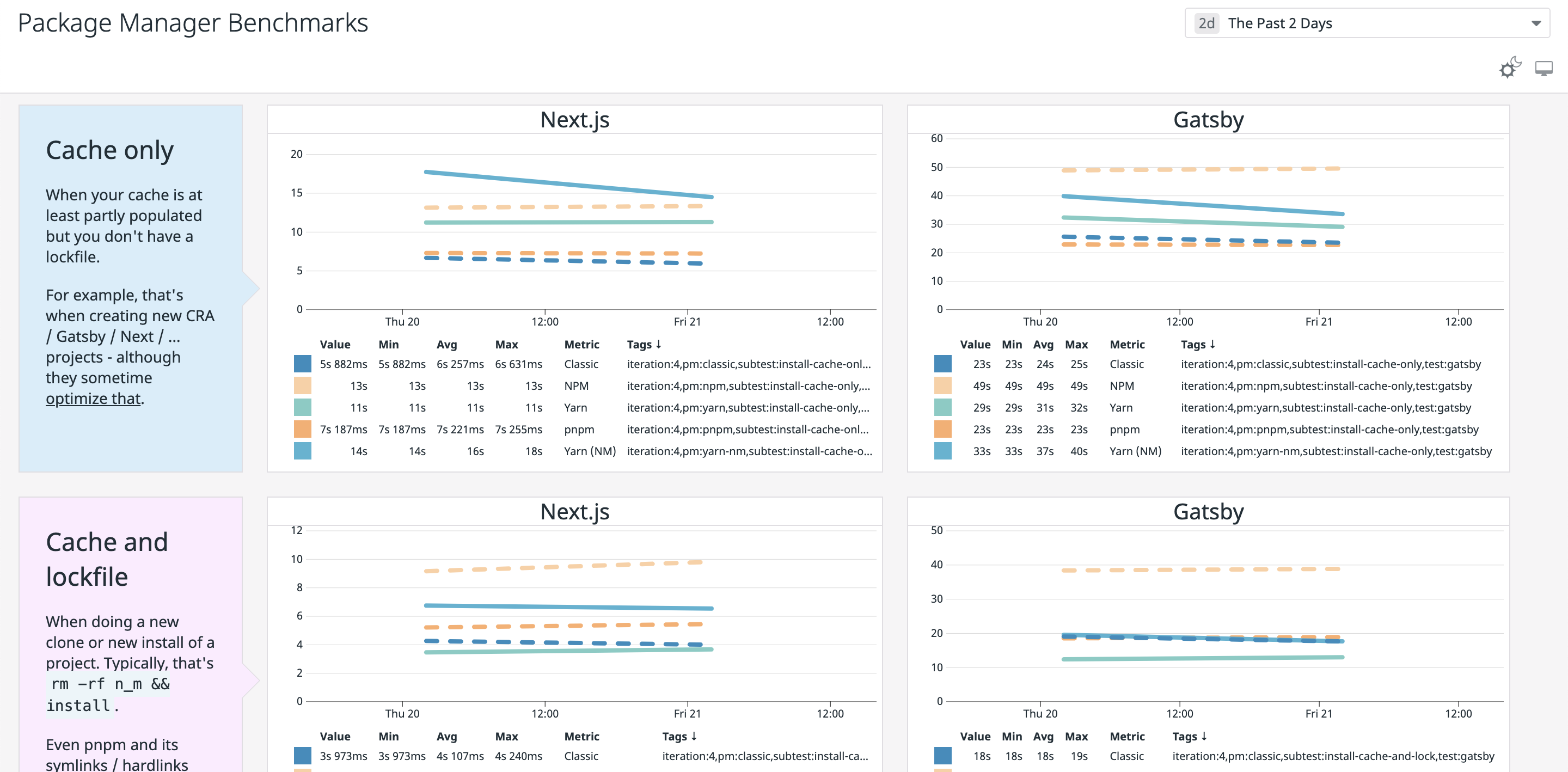 Yarn's Live Benchmarks