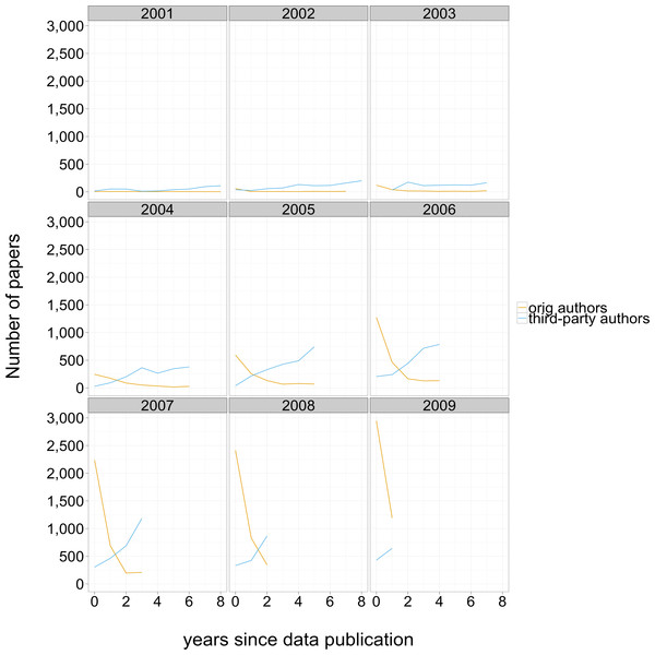 Number of papers mentioning GEO accession numbers.