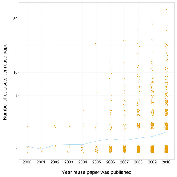 Scatterplot of year of publication of third-party reuse paper (with jitter) vs number of GEO datasets mentioned in the paper (log scale).