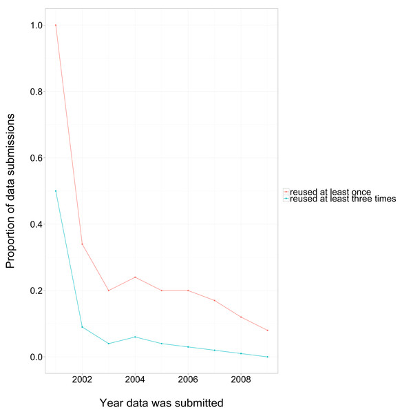 Proportion of data reused by third-party papers vs year of data submission.