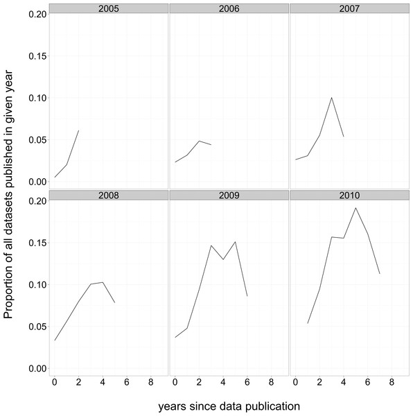 Proportion of data submissions that contributed to data reuse papers, by year of reuse paper publication and dataset submission.