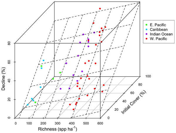 Coral community richness and resistance to disturbance.