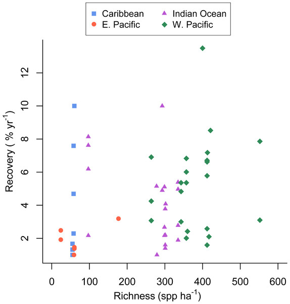 Coral community richness and recovery from disturbance.