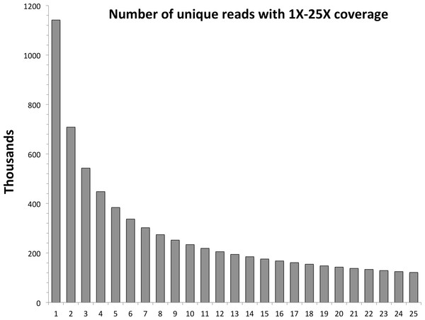 Levels of coverage for each unique read in the red snapper data set.