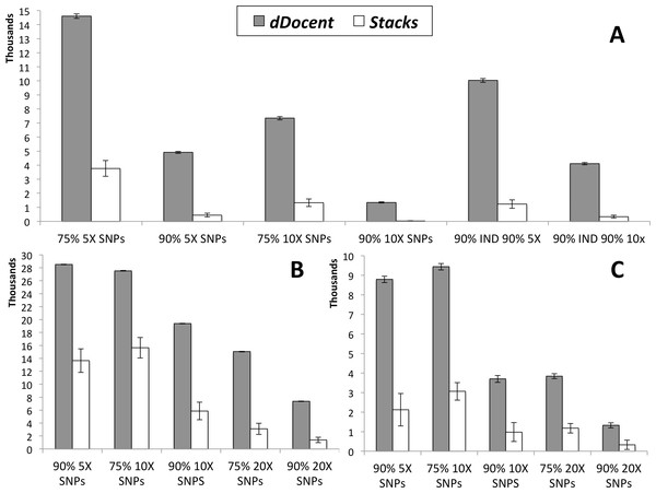 SNP results averaged across the three different run parameters for dDocent and Stacks.