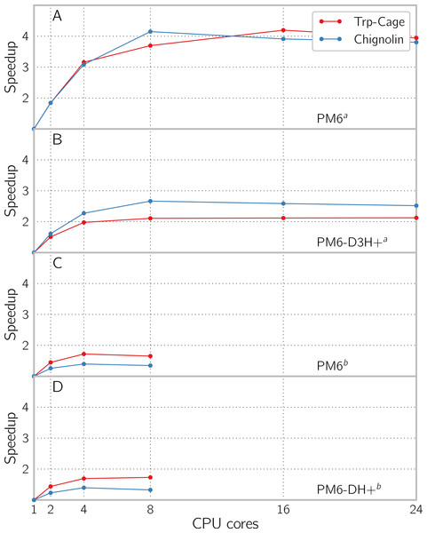 Speedup by using multiple cores with PCM enabled for single point energy and gradient evaluation of the proteins Trp-Cage (1L2Y) with 304 atoms and Chignolin (1UAO) with 138 atoms, using (A) PM6 and (B) PM6-D3H+ in GAMESS and (C) PM6 and (D) PM6-DH+ in MOPAC.