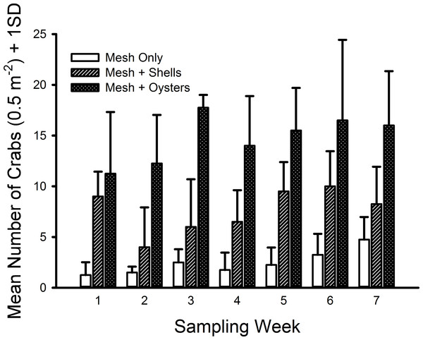 Densities of Carcinus maenas in mesh bags 26 cm above MLW.