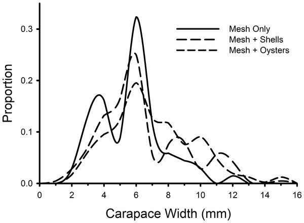 Size frequency distributions of crabs in mesh bags.