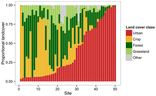 Landscape composition of study sites at 2 km radius.