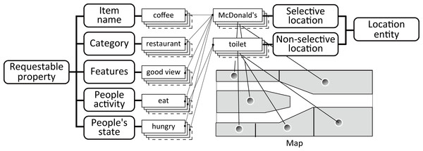 Knowledge representation for the environment.