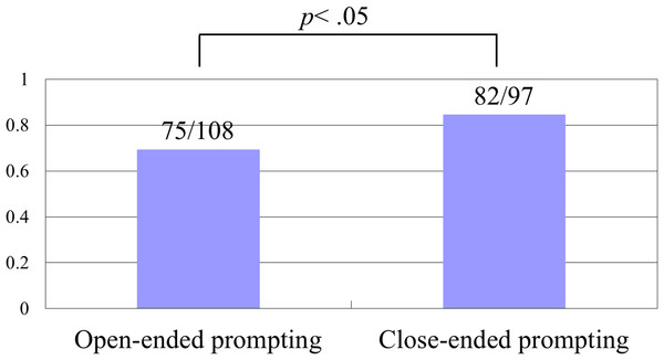 Result of the experiment 2.