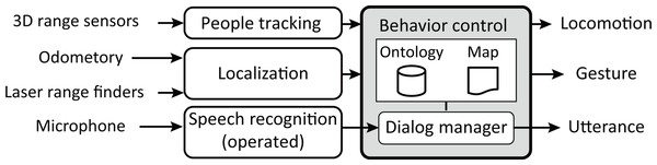 System architecture.