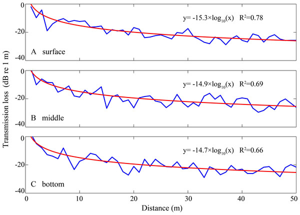 Sound transmission loss coefficient as a function of animal depth and distance between hydrophone and animals at given hydrophone and water depth.