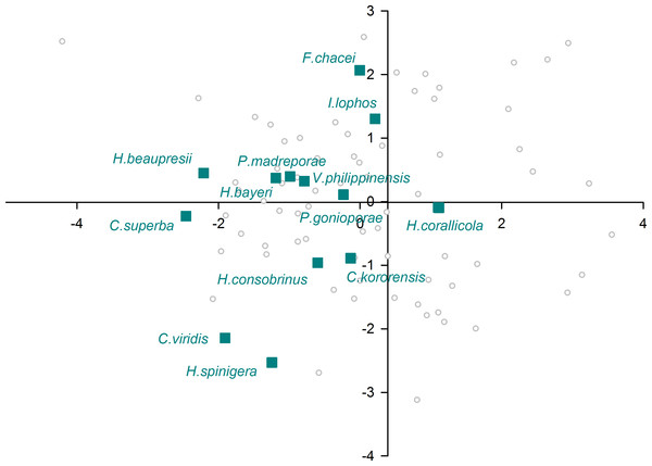 Morphological variation demonstrated by the DFA scores (first and second root only) of Scleractinia associates.