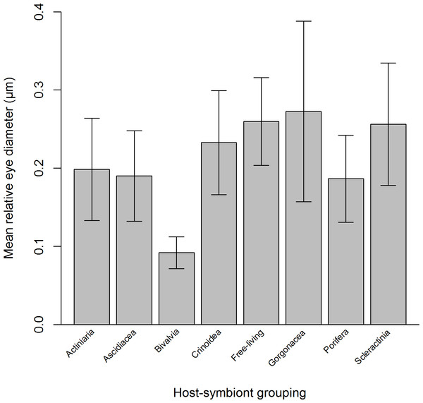 Mean relative eye diameter (standardised by post-orbital carapace length) for 83 species of Pontoniinae associated 8 host-symbiont groupings.