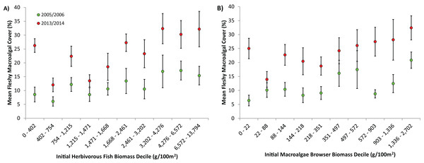 Effect of initial herbivorous fish biomass on fleshy macroalgal cover on the Mesoamerican Reef.