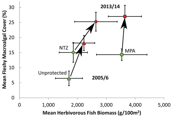 Effect of protection on herbivorous fish biomass and fleshy macroalgal cover on the Mesoamerican Reef.