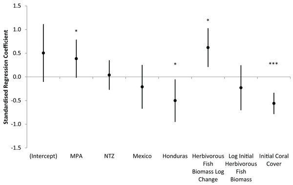 Prediction of coral cover change on the Mesoamerican Reef.