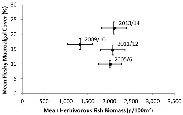 Temporal trend in mean herbivorous fish biomass and benthic fleshy macroalgal cover on the Mesoamerican Reef.