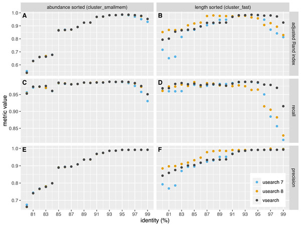 Clustering accuracy on the uneven dataset.