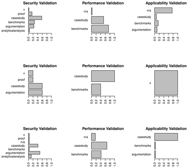 Breakdown of the representation of validation codes per claim type for the three validation clusters found in our dataset.