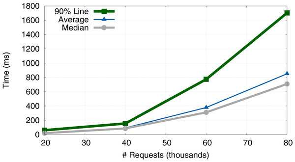 Evolution of response time (average, median and 90% Line).