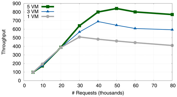 Evolution of system throughput when using 1, 3 and 5 VMs.