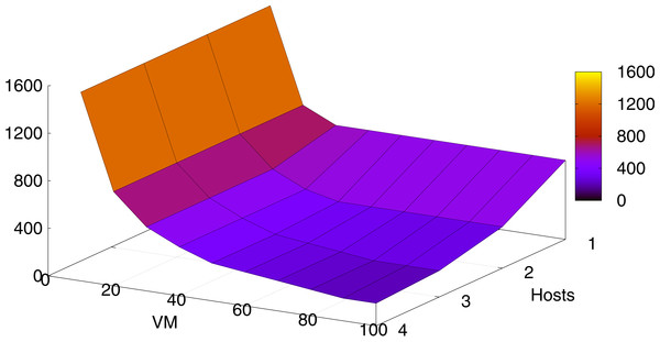 Execution times depending on the number of VMs and the number of hosts.