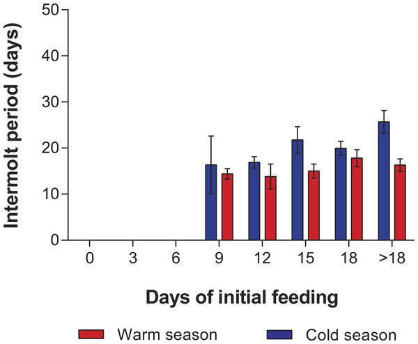 Intermolt period in PRS experiments.