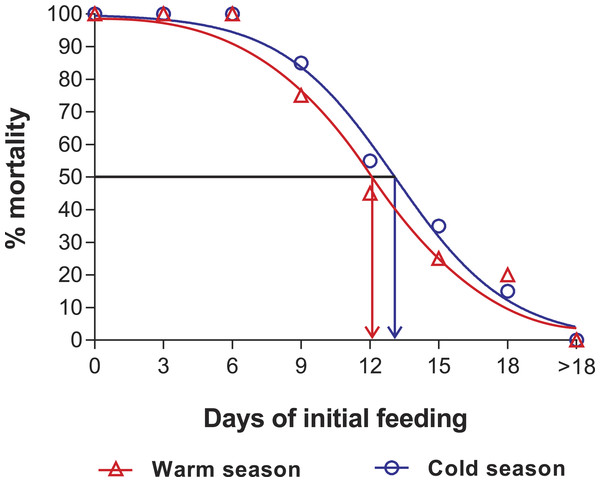 Sigmoidal dose-response curves—PRS experiments.