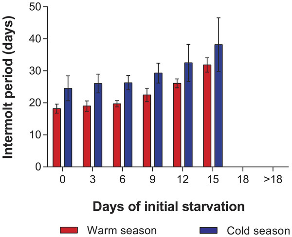 Intermolt period in PNR experiments.