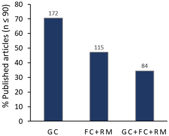 Replicability of the modelling process performed in analyzed articles.