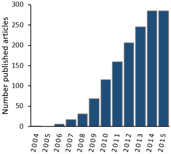 Number of published articles (2004–2015) containing both “MaxEnt” and “species distribution” within the topic in the Web of Knowledge Databases (see ‘Methods’ section for databases details).