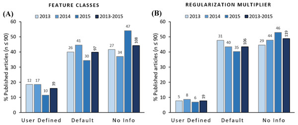 Feature classes (A) and regularization multipliers (B) reported to be used for modelling in the analyzed articles.