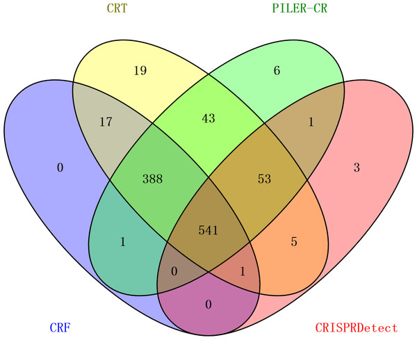 Comparison of the number of genomes detected with CRISPR arrays by four programs.