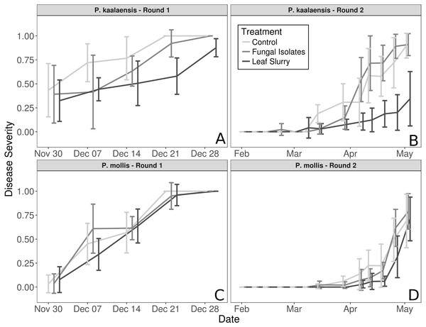 Plant disease progression for both experimental rounds.