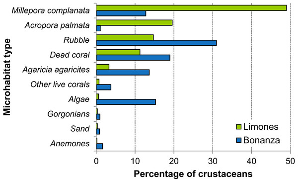 Types of microhabitats used by macrocrustaceans.