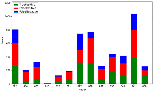 Task 1: plot level overall confusion matrix as a bar chart.