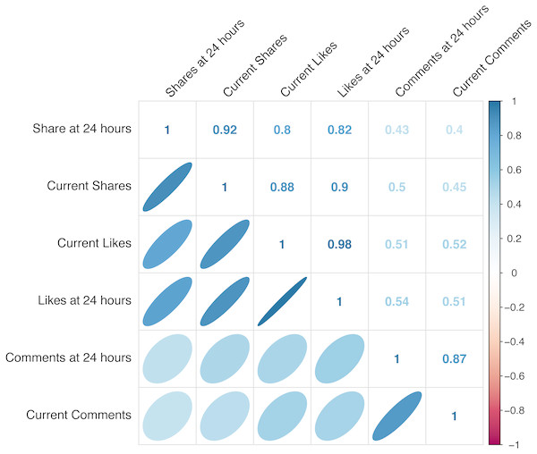 Correlation plots of likes, comments, and shares.