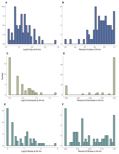 Histograms of likes, comments, and shares.