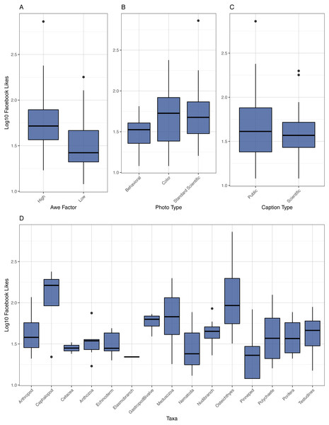 Boxplot of Likes.