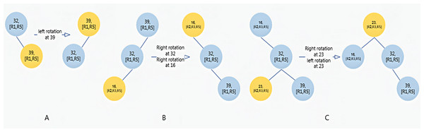 The steps of creating a splay tree.