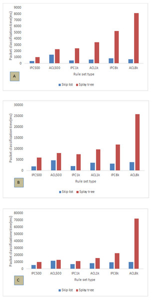 Packet classification time for the sets of 500, 1k, and 8k ACL and IPC rules for different numbers of packets.