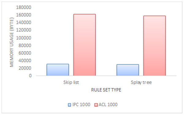 Memory usage for 1k ACL and IPC rules.